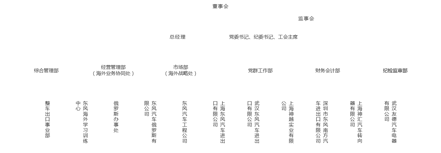 組織結構